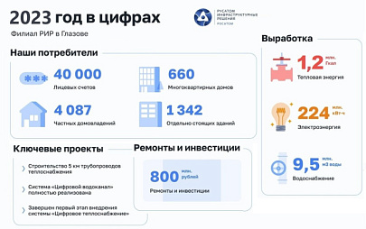 Итоги работы филиала в 2023 году