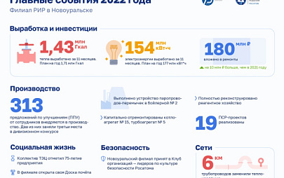 Главные события 2022 года в новоуральском филиале